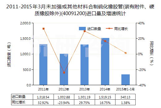 2011-2015年3月未加強(qiáng)或其他材料合制硫化橡膠管(裝有附件、硬質(zhì)橡膠除外)(40091200)進(jìn)口量及增速統(tǒng)計(jì)